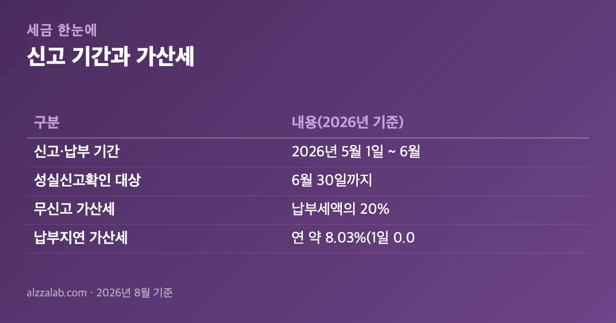 세금 신고 기간과 가산세 정리 표