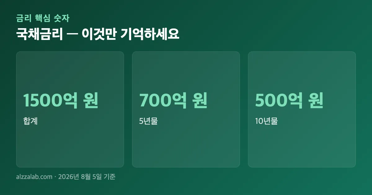 국채금리 핵심 숫자 요약