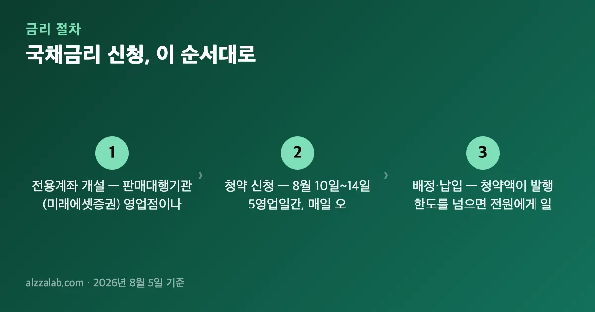 국채금리 신청 절차 3단계