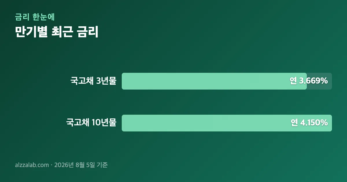 국채금리 만기별 최근 금리 정리 표