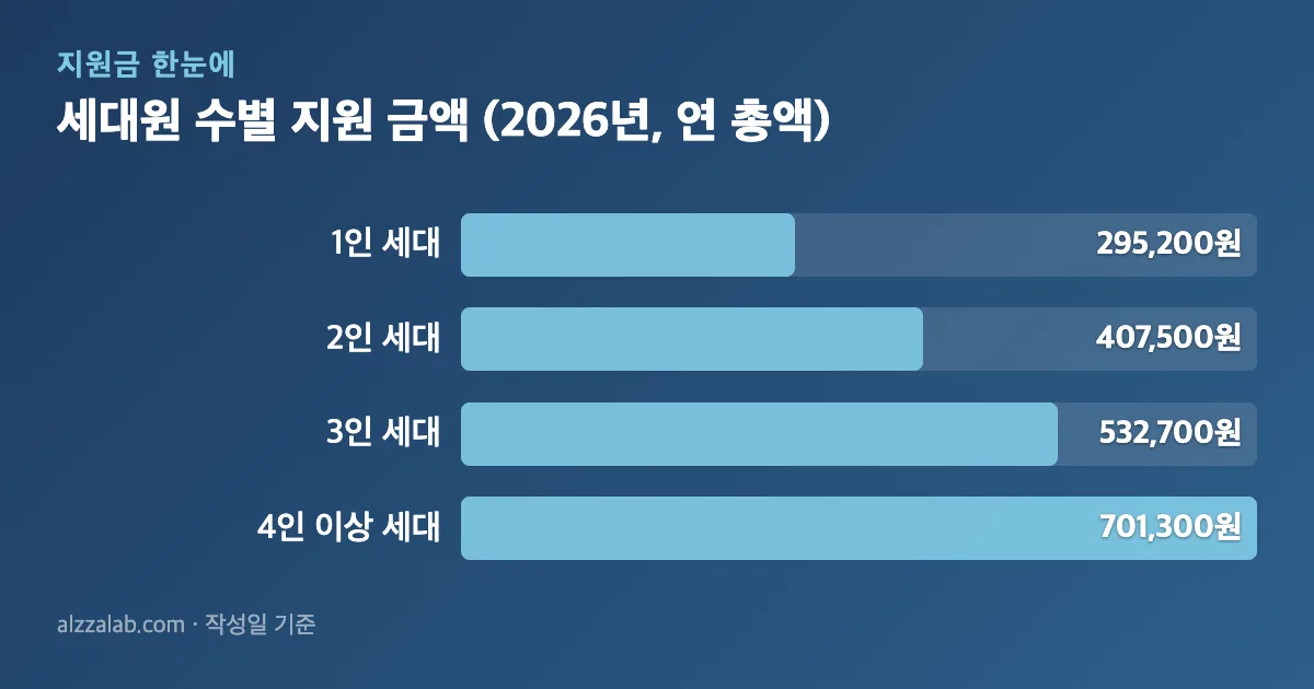 정부 바우처 세대원 수별 지원 금액 (2026년, 연 총액) 정리 표