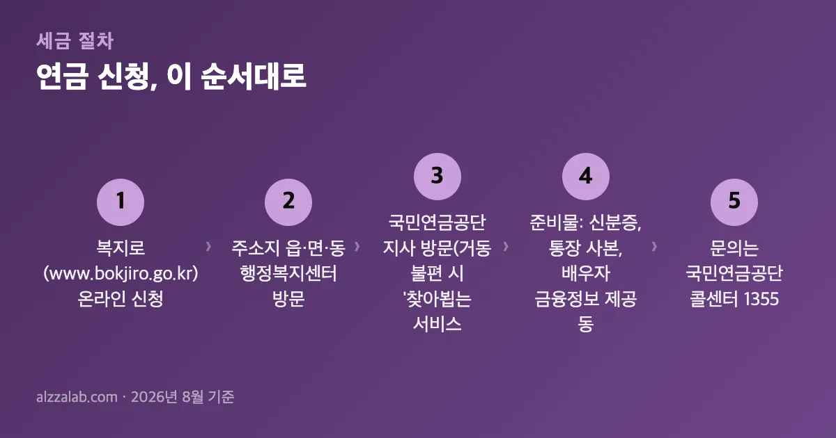 연금 신청 절차 5단계
