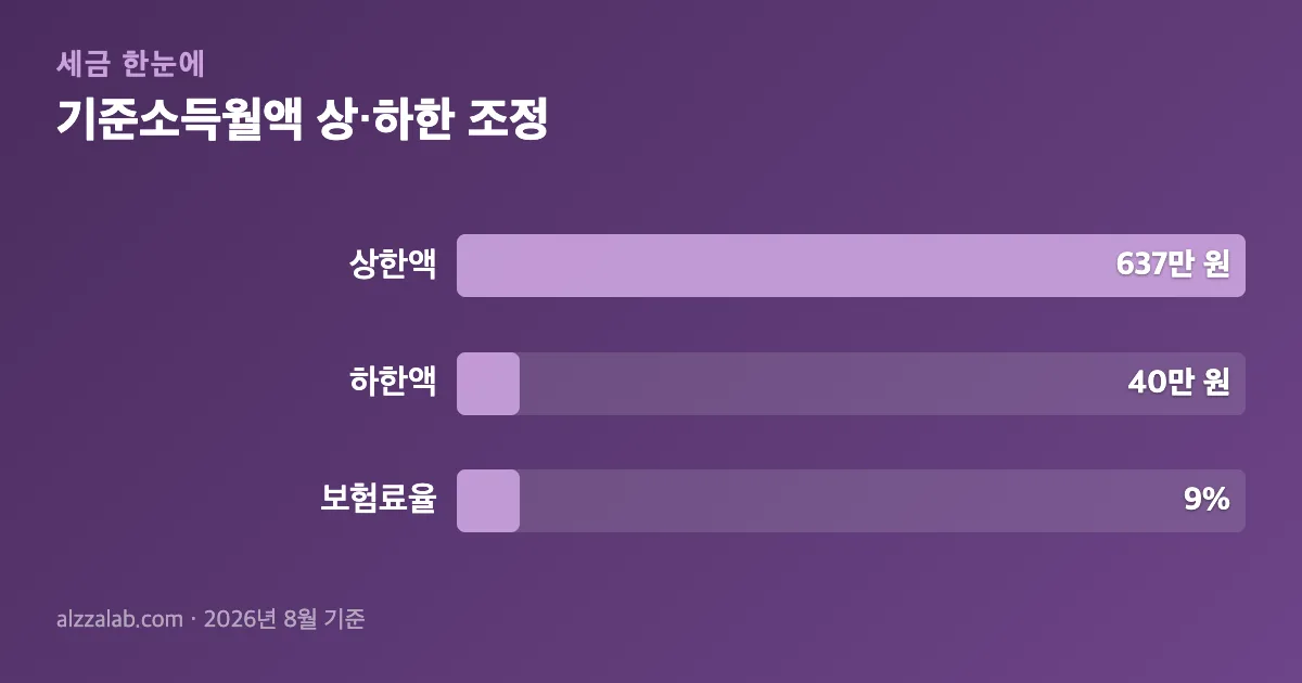 연금 기준소득월액 상·하한 조정 정리 표