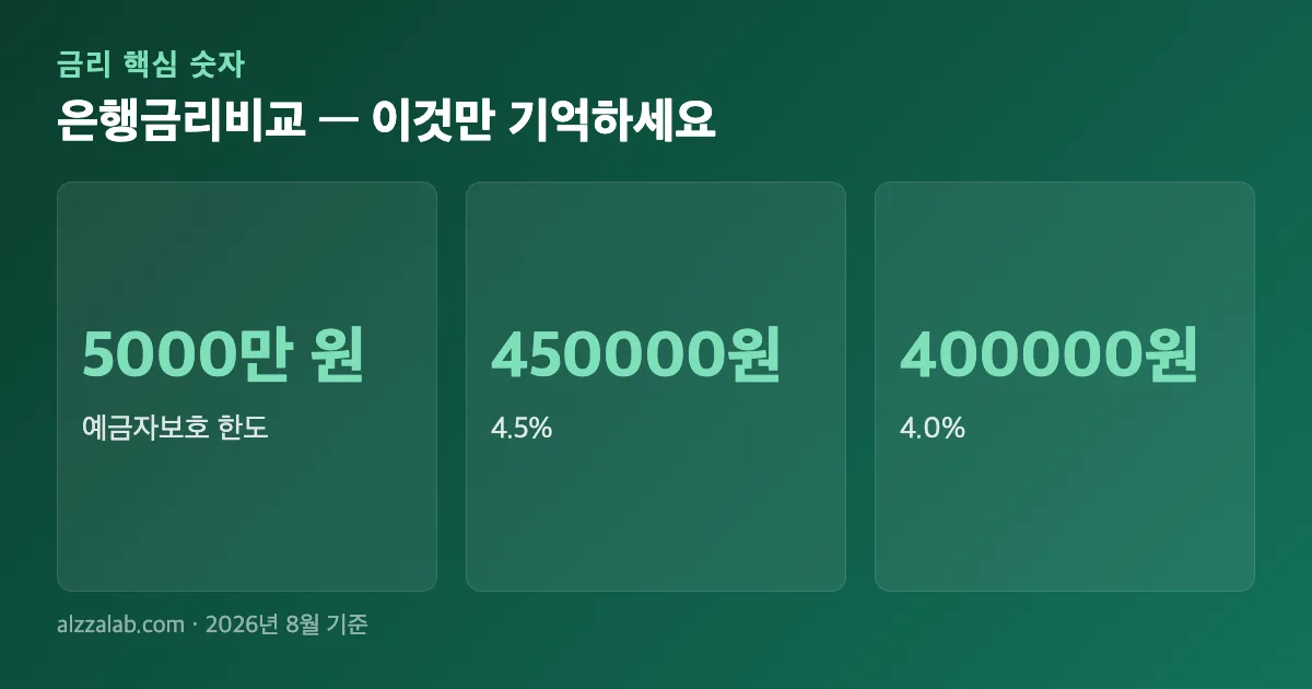 은행금리비교 핵심 숫자 요약