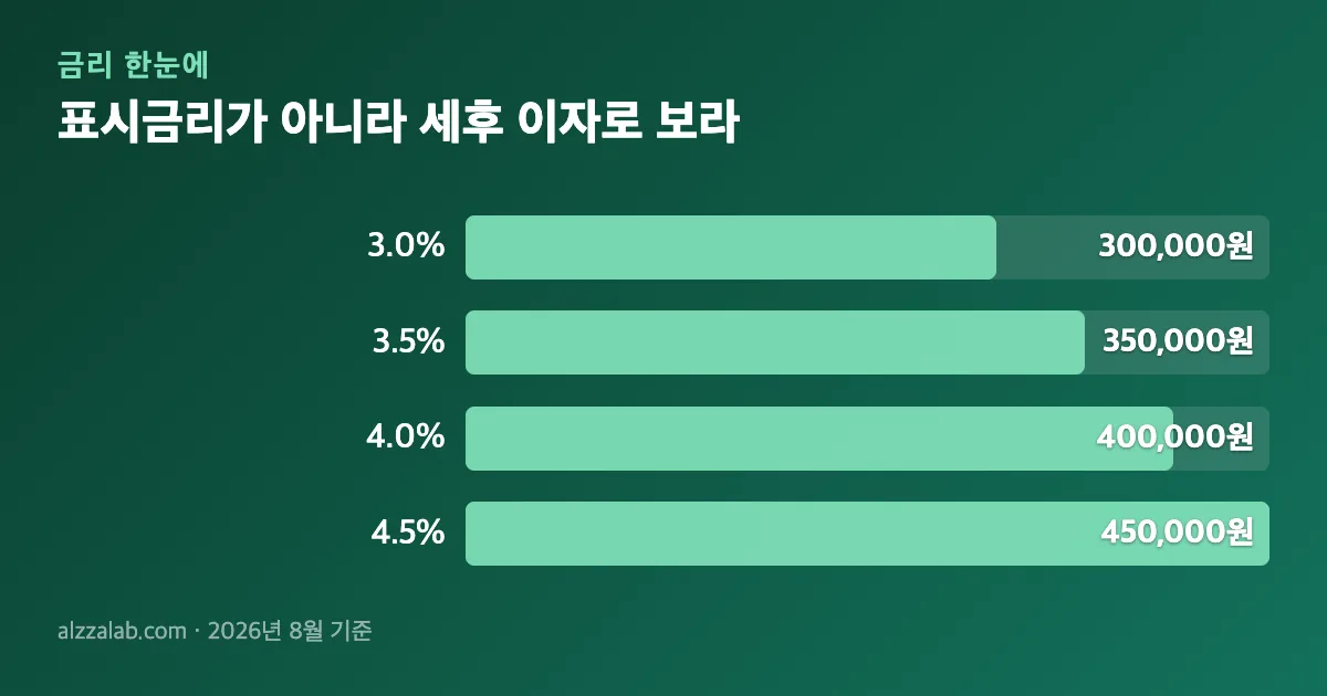 은행금리비교 표시금리가 아니라 세후 이자로 보라 정리 표