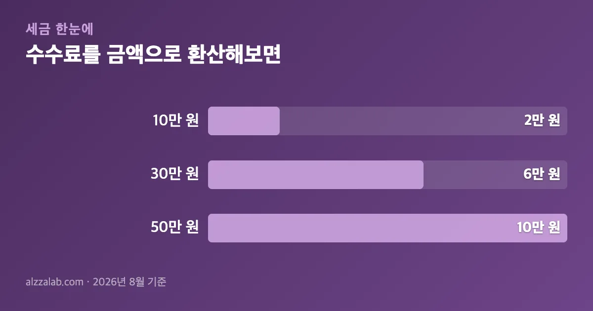 환급금조회 방법 수수료를 금액으로 환산해보면 정리 표