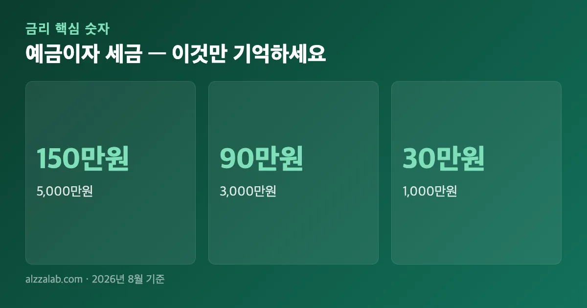 예금이자 세금 핵심 숫자 요약