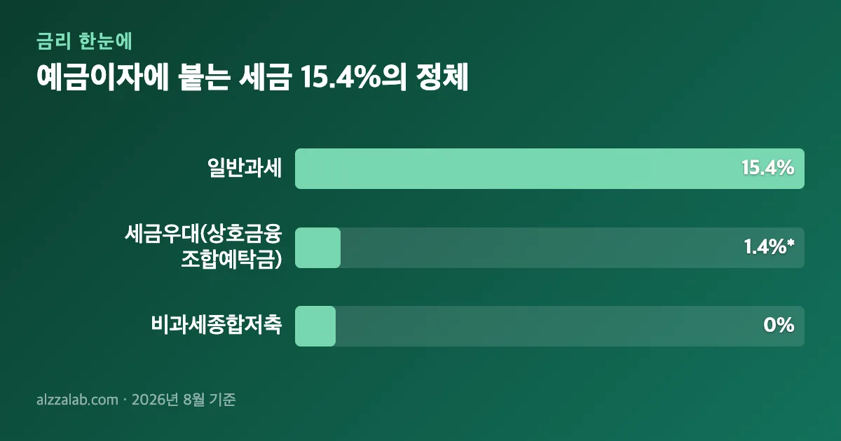 예금이자 세금 예금이자에 붙는 세금 15.4%의 정체 정리 표