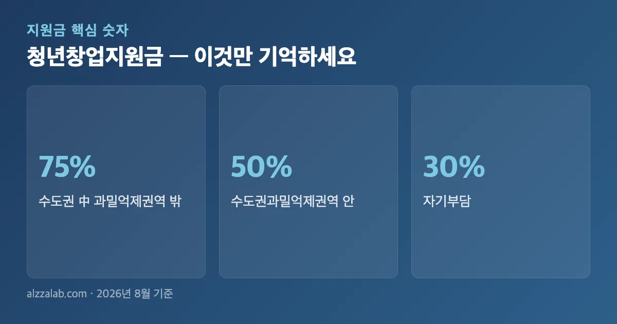 청년창업지원금 핵심 숫자 요약