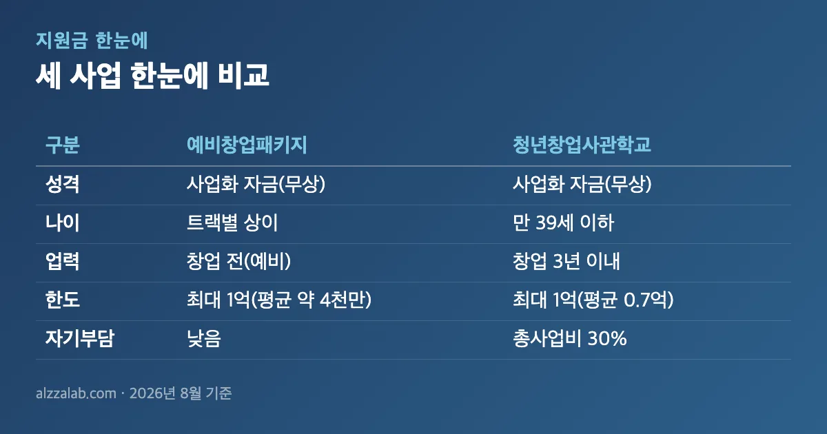 청년창업지원금 세 사업 한눈에 비교 정리 표