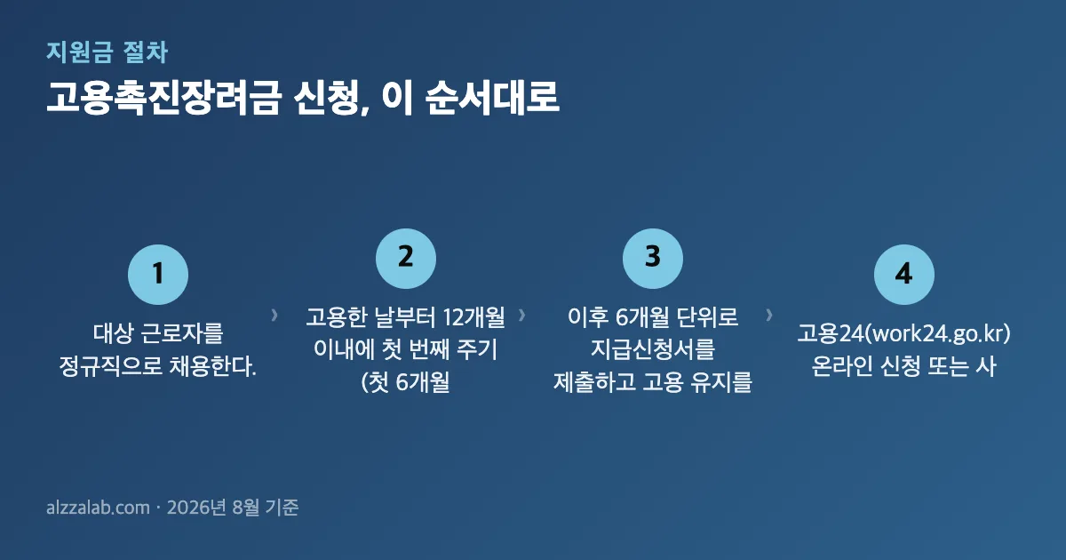 고용촉진장려금 신청 절차 4단계