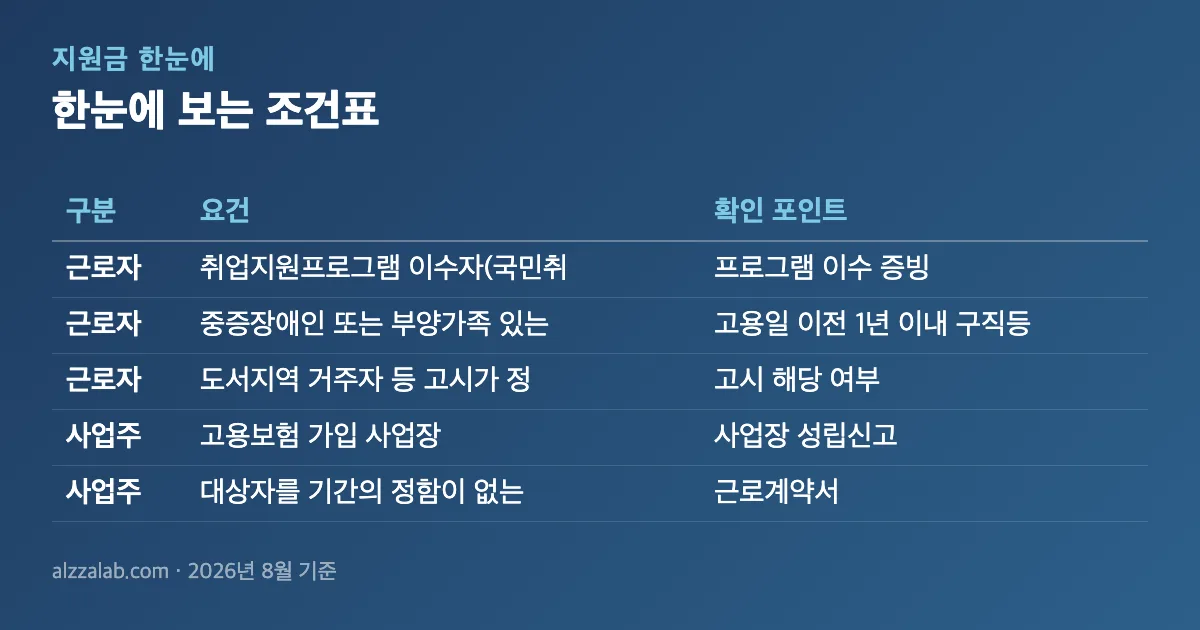 고용촉진장려금 한눈에 보는 조건표 정리 표