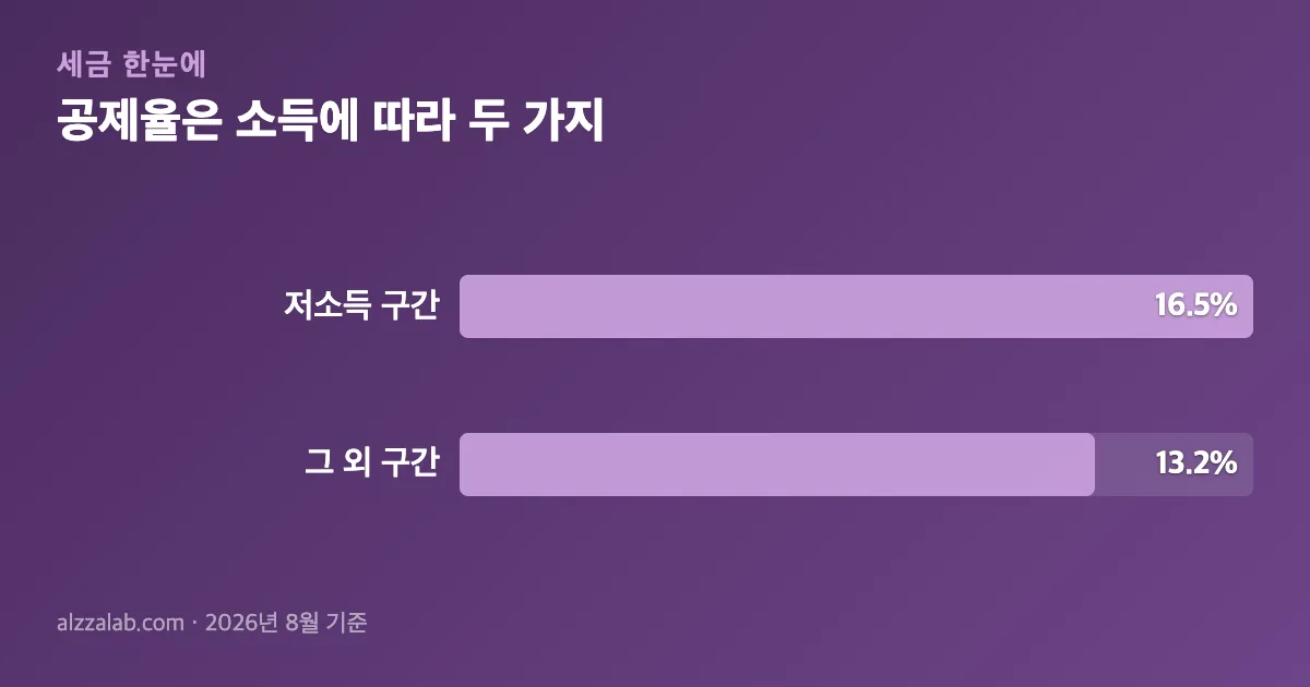 IRP세액공제 공제율은 소득에 따라 두 가지 정리 표