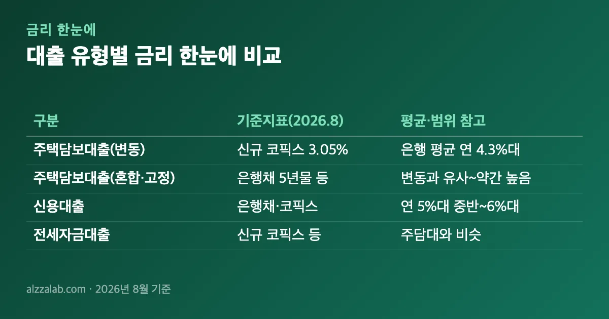 대출금리 대출 유형별 금리 한눈에 비교 정리 표
