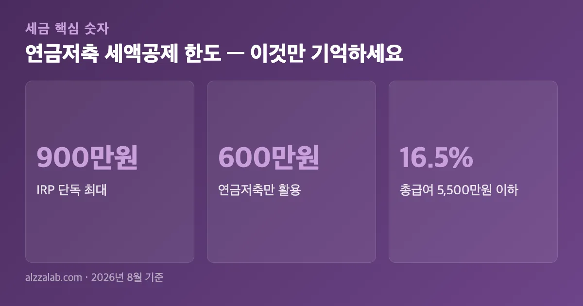 연금저축 세액공제 한도 핵심 숫자 요약