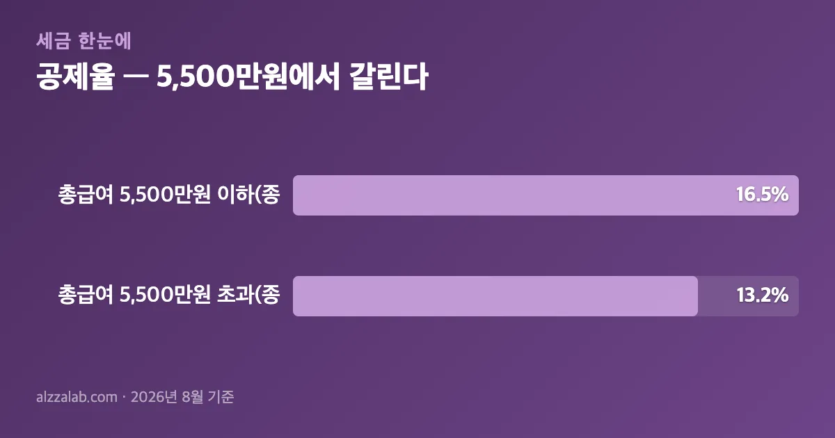 연금저축 세액공제 한도 공제율 — 5,500만원에서 갈린다 정리 표
