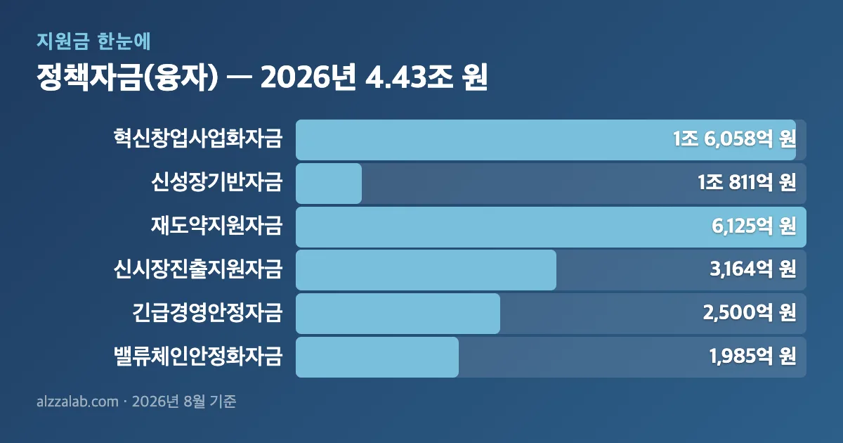 중소기업지원금 정책자금(융자) — 2026년 4.43조 원 정리 표