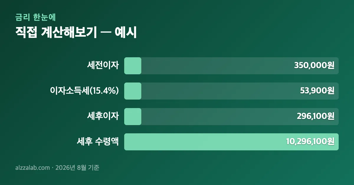 예금이자계산기 사용법 직접 계산해보기 — 예시 정리 표