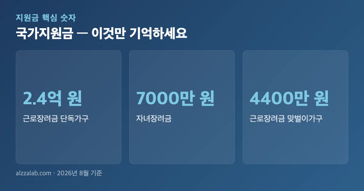 국가지원금 핵심 숫자 요약