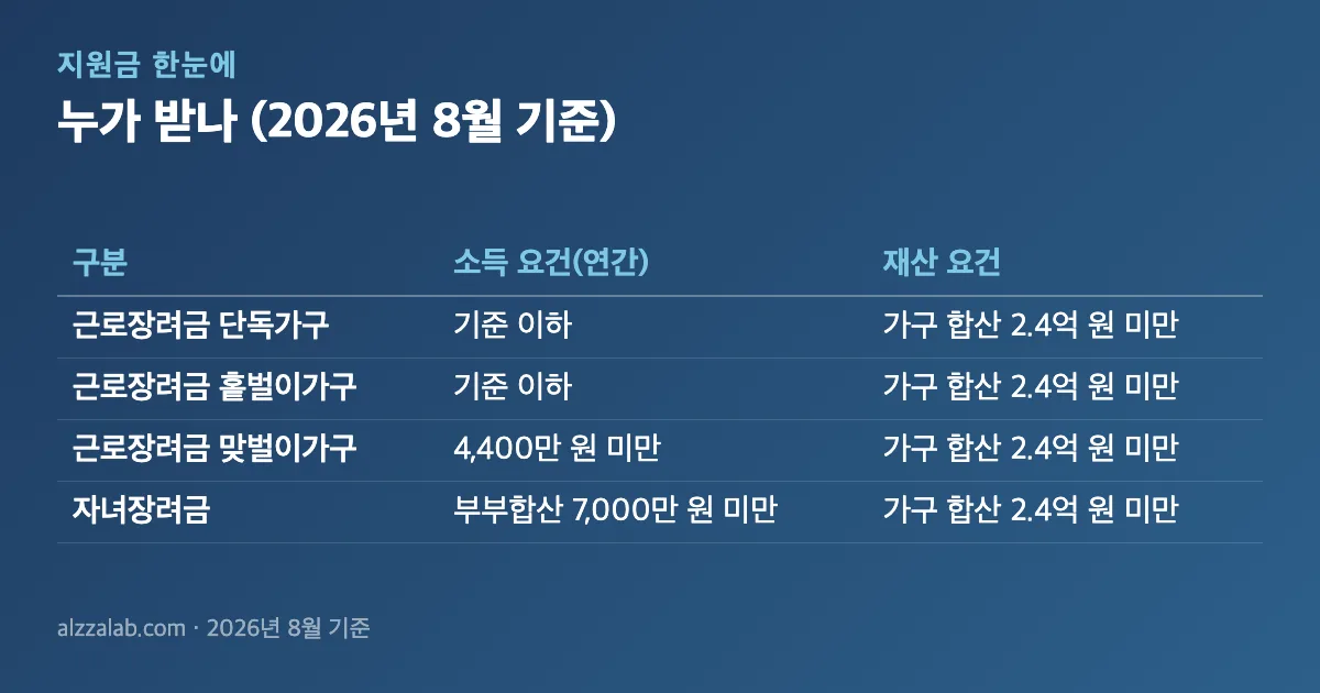 국가지원금 누가 받나 (2026년 8월 기준) 정리 표
