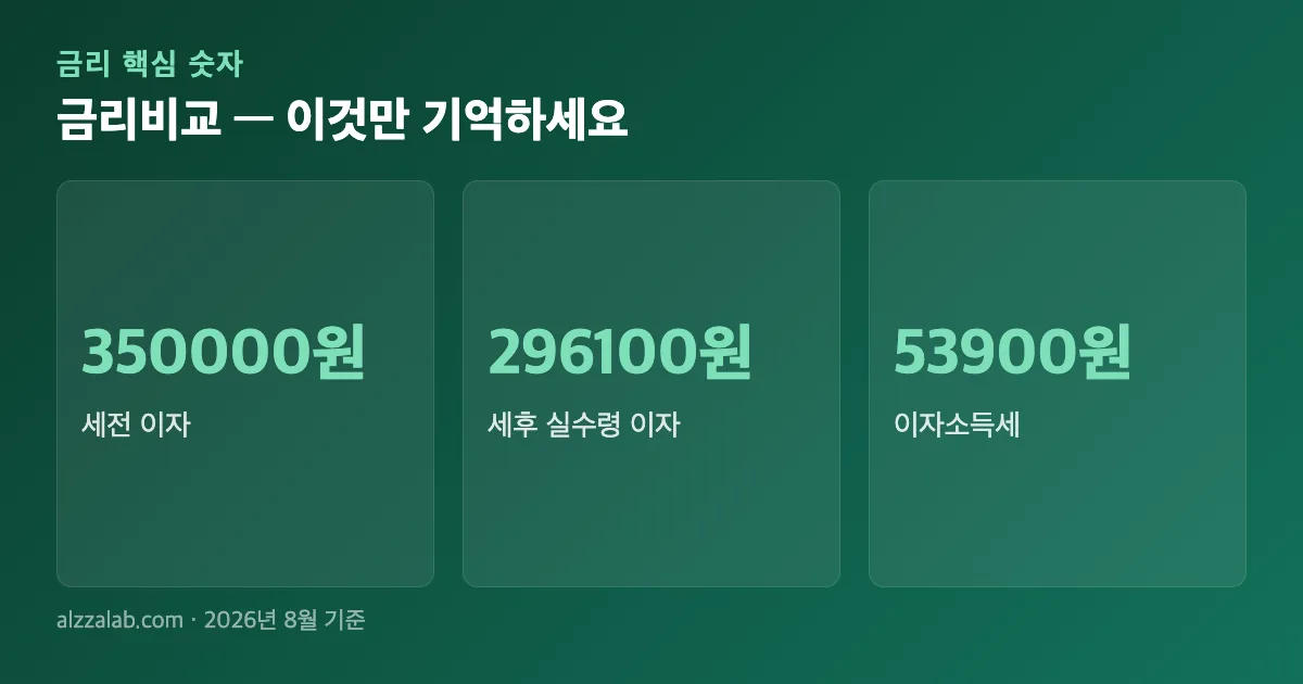 금리비교 핵심 숫자 요약