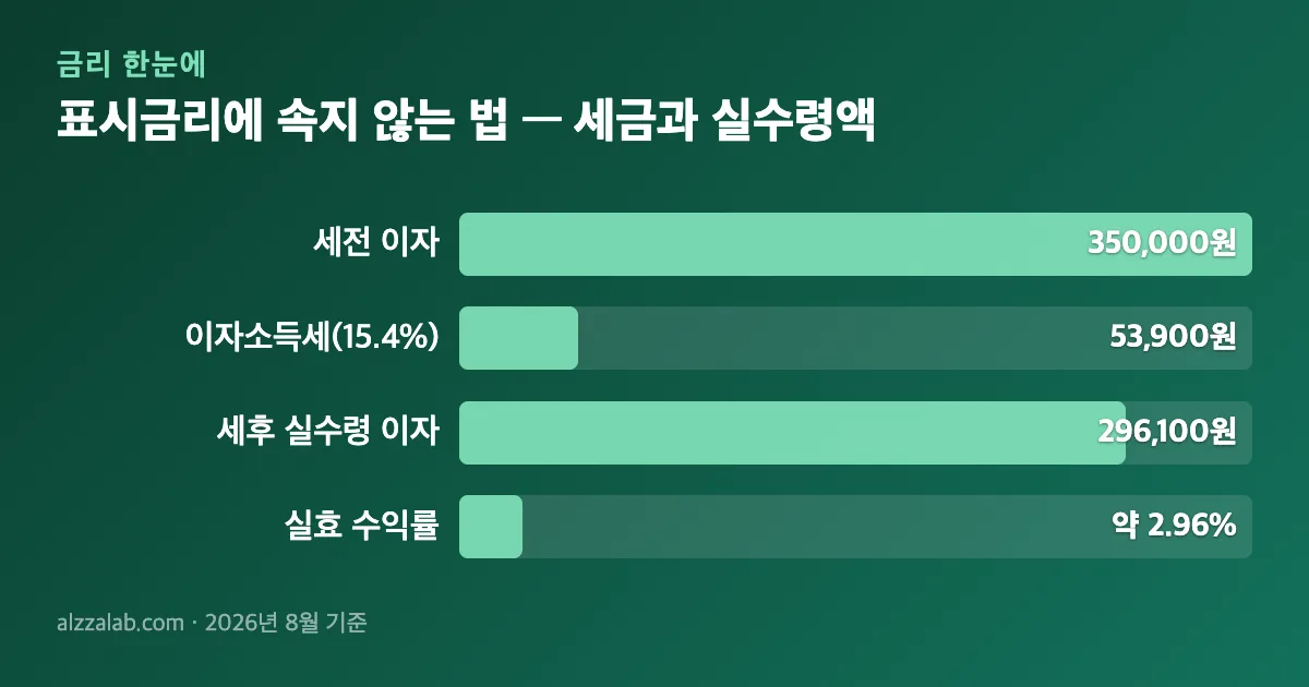 금리비교 표시금리에 속지 않는 법 — 세금과 실수령액 정리 표