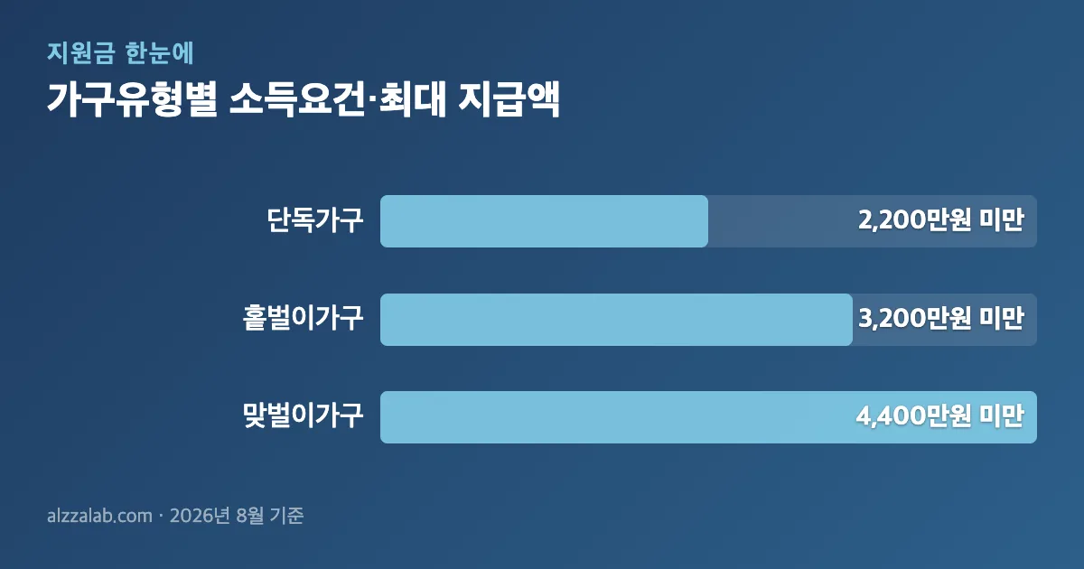 정부지원금 가구유형별 소득요건·최대 지급액 정리 표