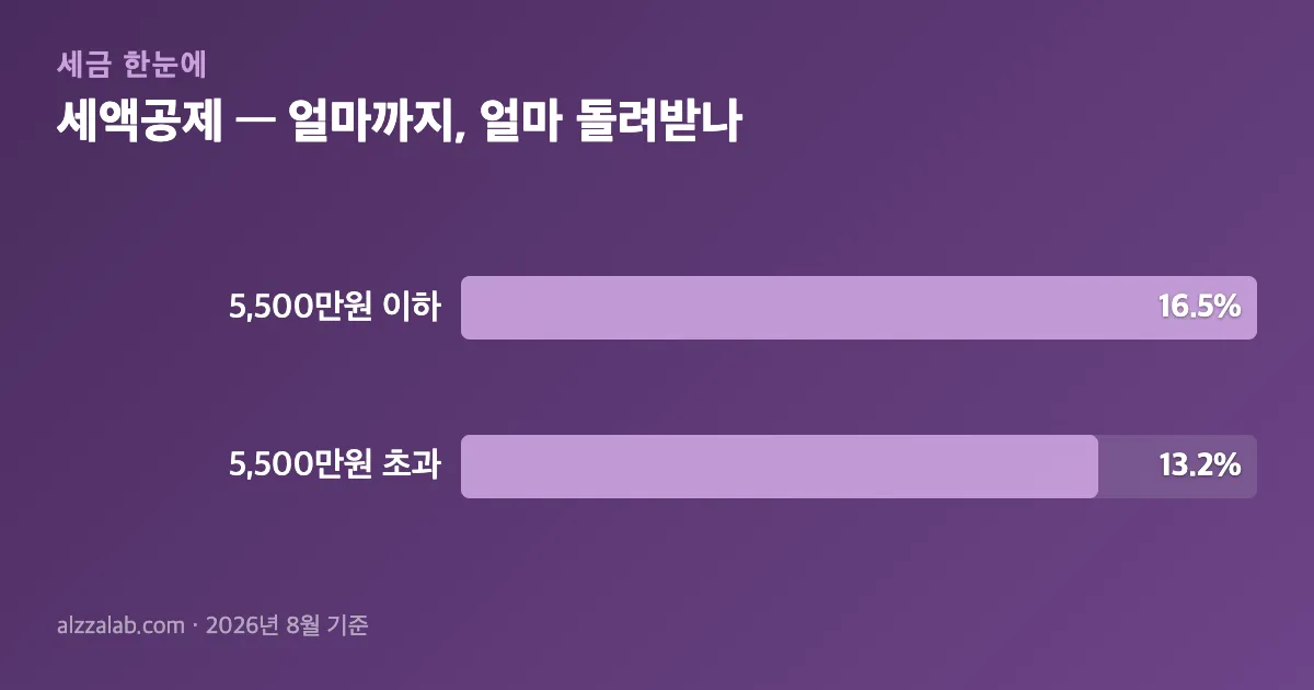 퇴직연금 DC형 세액공제 — 얼마까지, 얼마 돌려받나 정리 표