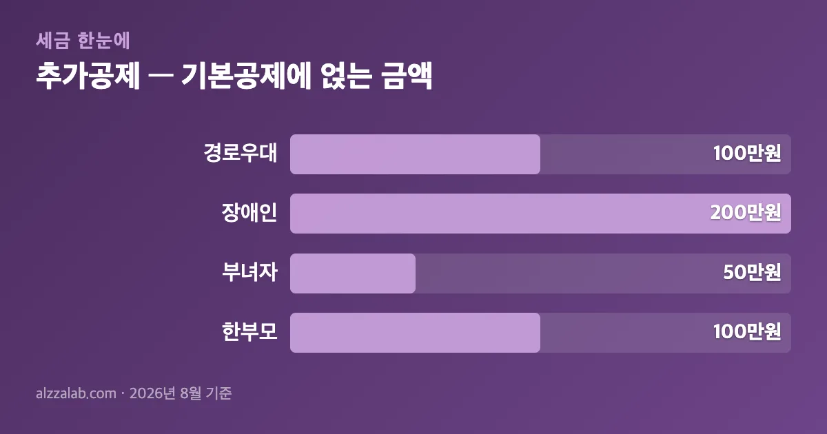 연말정산 인적공제 추가공제 — 기본공제에 얹는 금액 정리 표