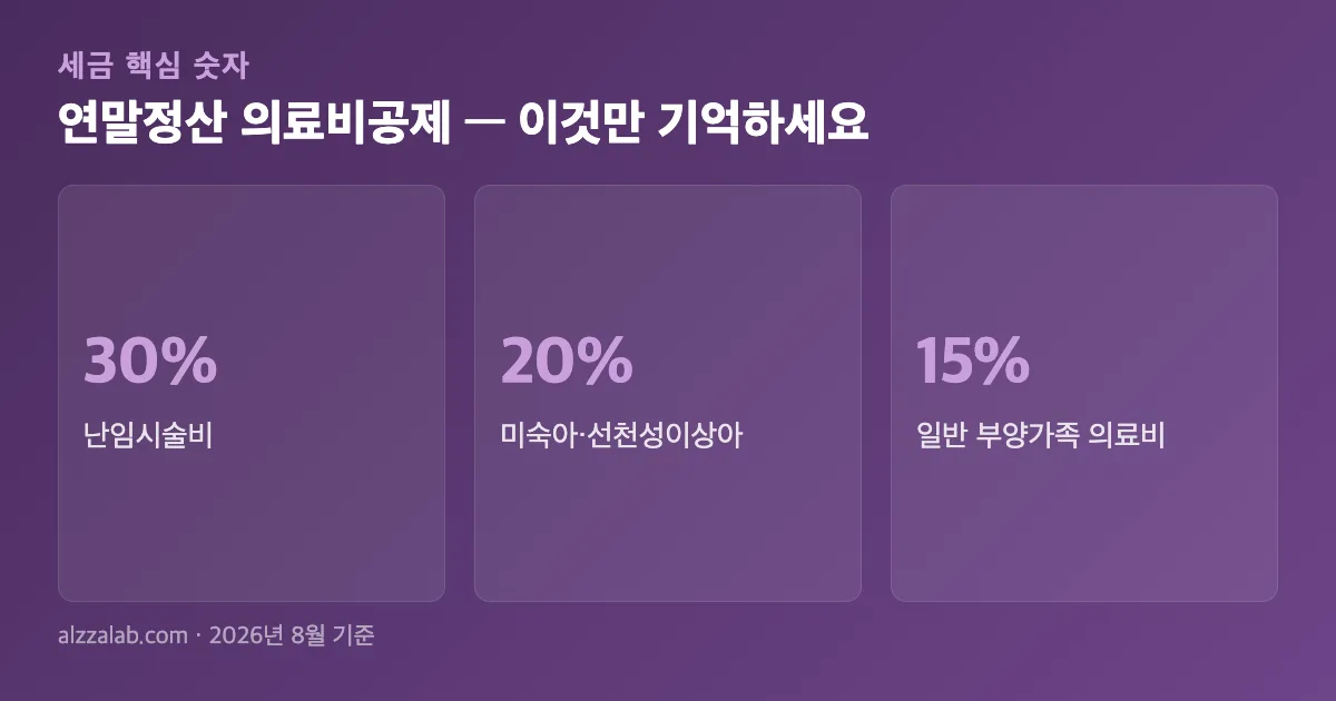 연말정산 의료비공제 핵심 숫자 요약