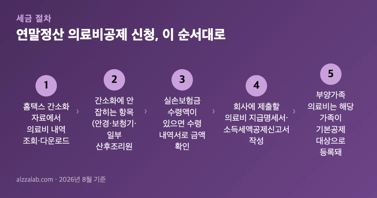 연말정산 의료비공제 신청 절차 5단계
