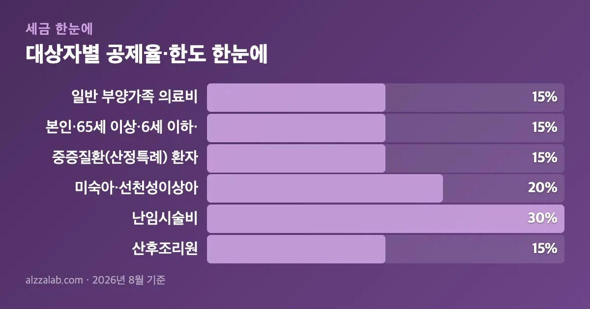 연말정산 의료비공제 대상자별 공제율·한도 한눈에 정리 표