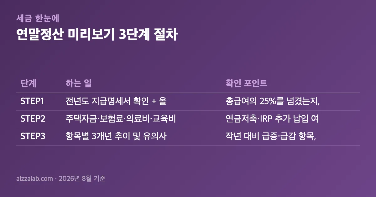 연말정산 미리보기 연말정산 미리보기 3단계 절차 정리 표