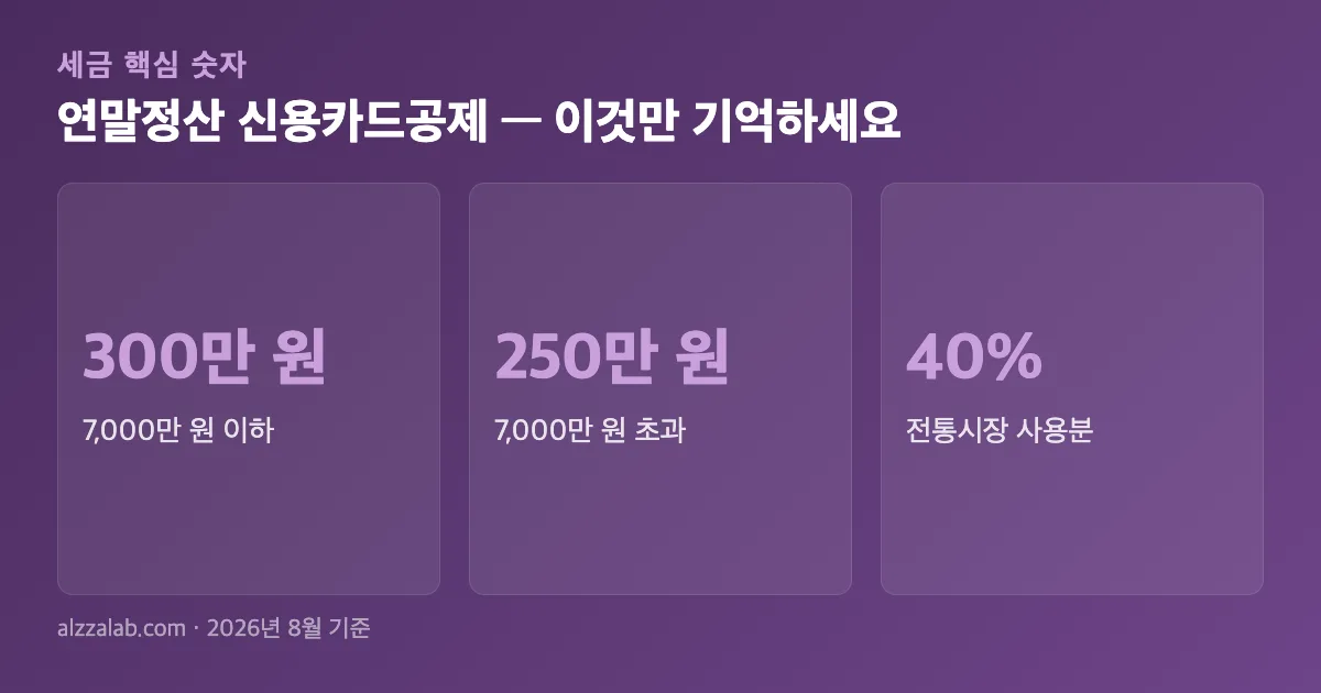 연말정산 신용카드공제 핵심 숫자 요약
