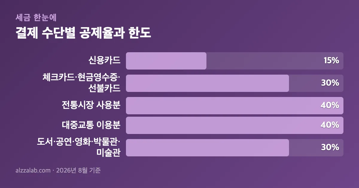 연말정산 신용카드공제 결제 수단별 공제율과 한도 정리 표