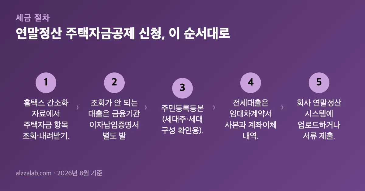 연말정산 주택자금공제 신청 절차 5단계