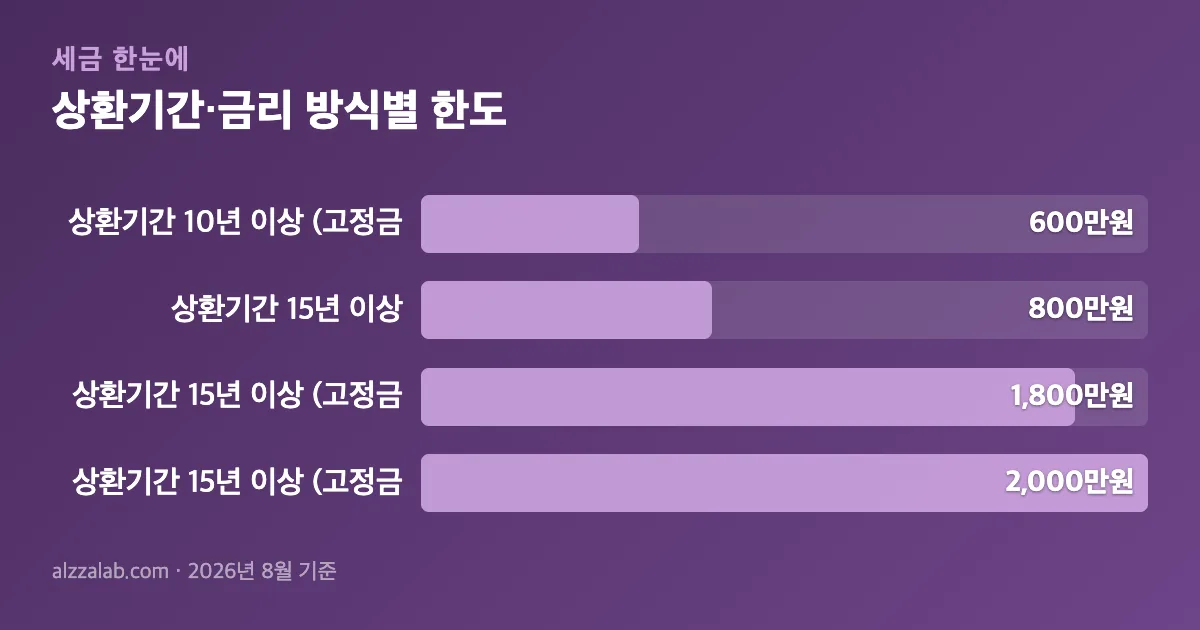 연말정산 주택자금공제 상환기간·금리 방식별 한도 정리 표