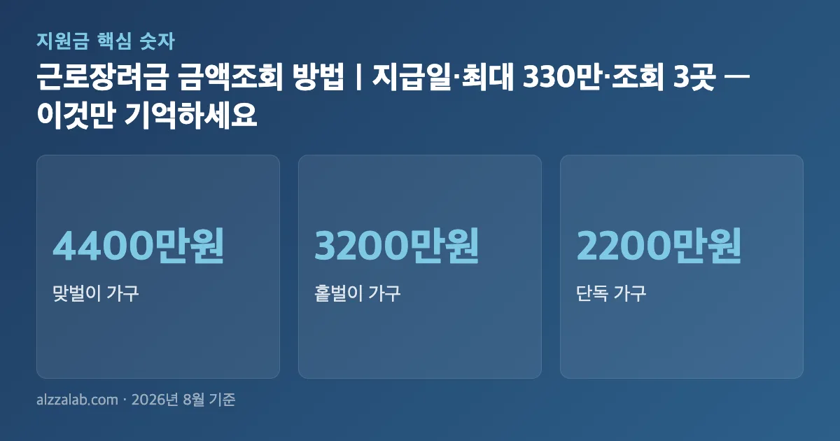근로장려금 금액조회와 지급일, 최대 330만원 산정 기준 핵심 숫자 요약