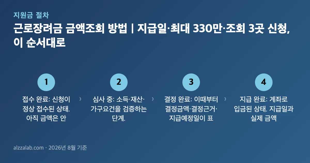 근로장려금 신청 절차 4단계
