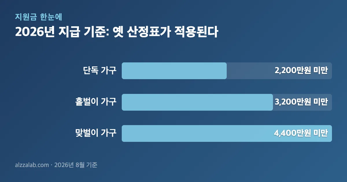 근로장려금 2026년 지급 기준과 옛 산정표 적용 범위 정리 표