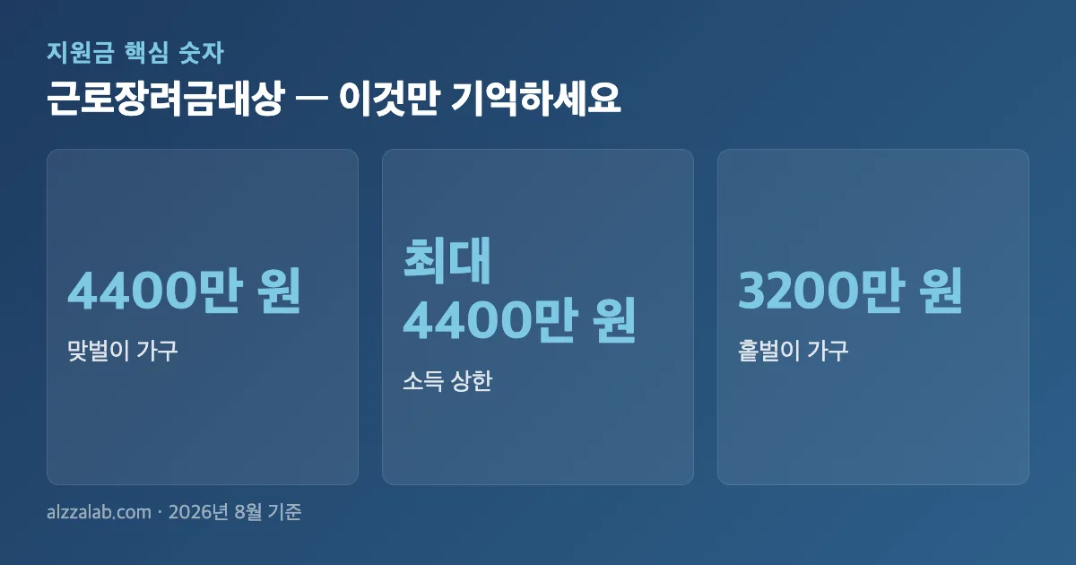 근로장려금대상 핵심 숫자 요약