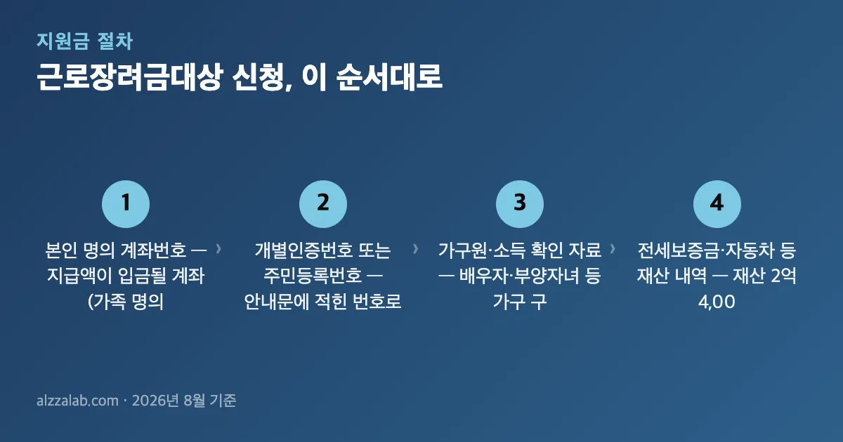 근로장려금대상 신청 절차 4단계