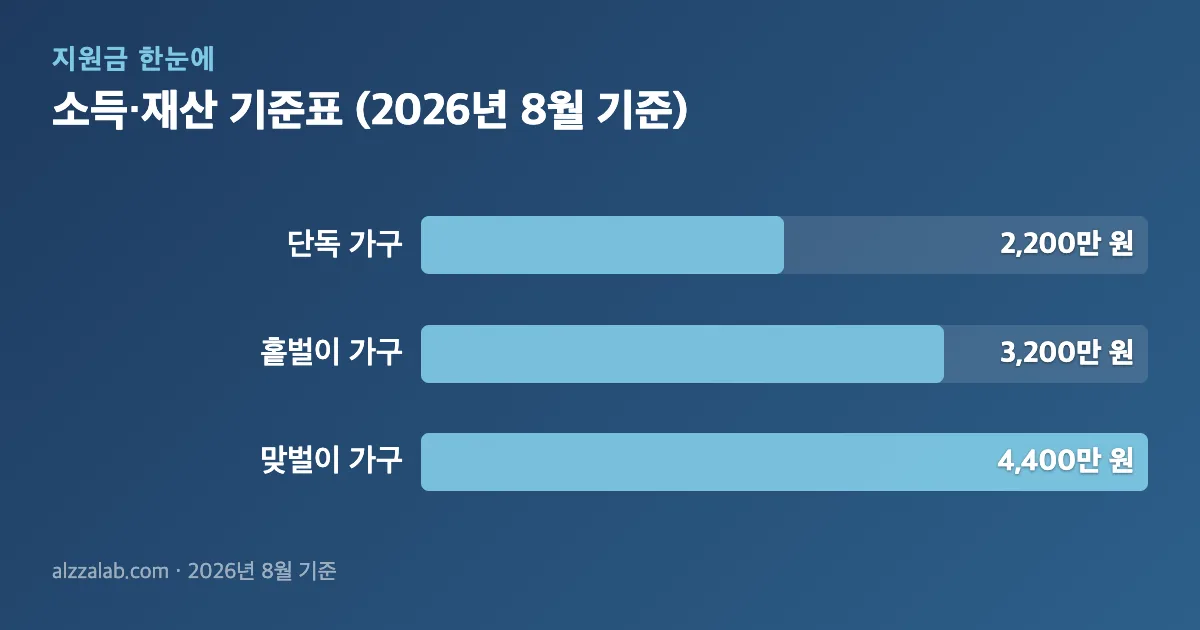 근로장려금대상 소득·재산 기준표 (2026년 8월 기준) 정리 표