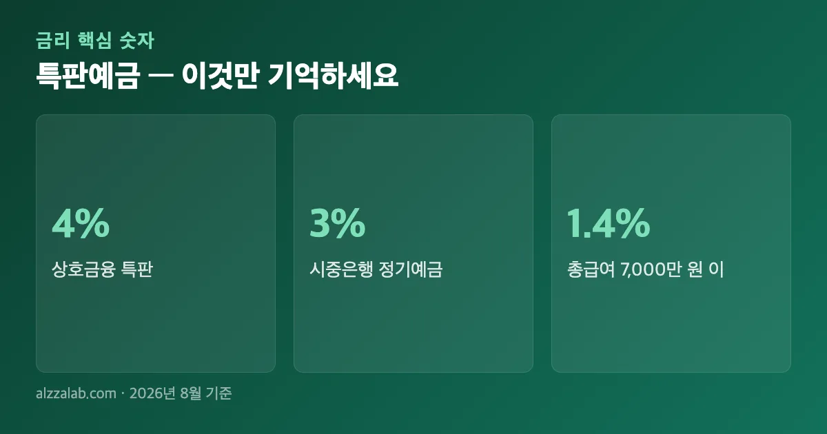 특판예금 핵심 숫자 요약