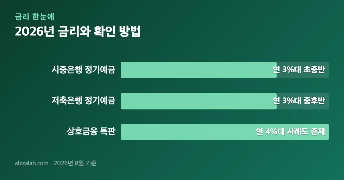 특판예금 2026년 금리와 확인 방법 정리 표