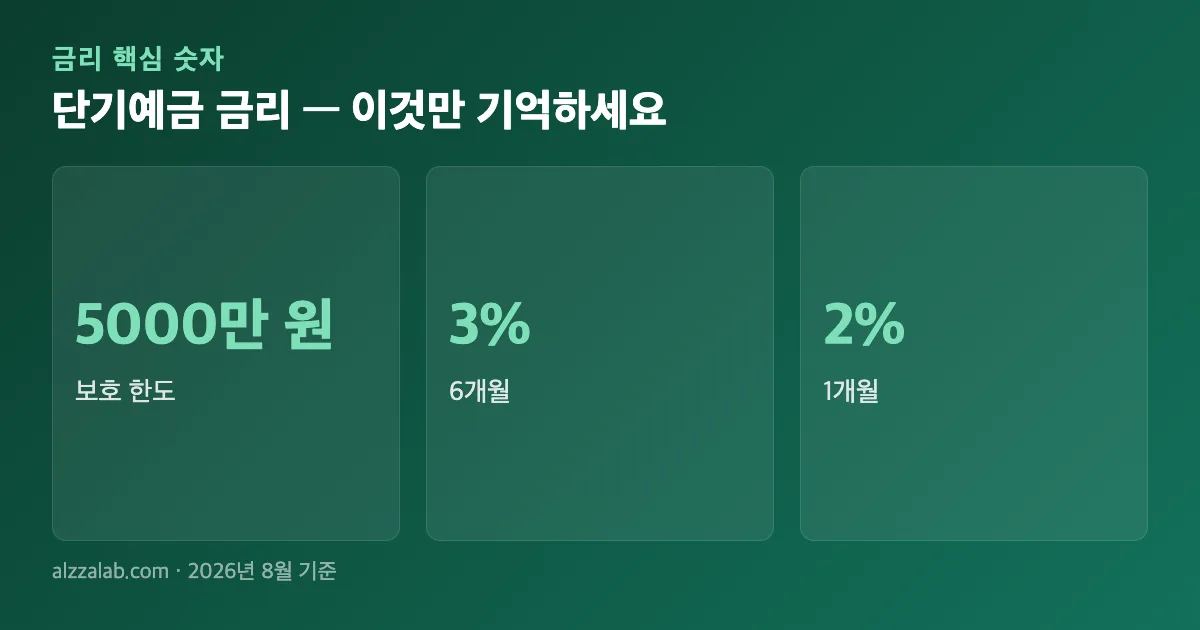 단기예금 금리 핵심 숫자 요약