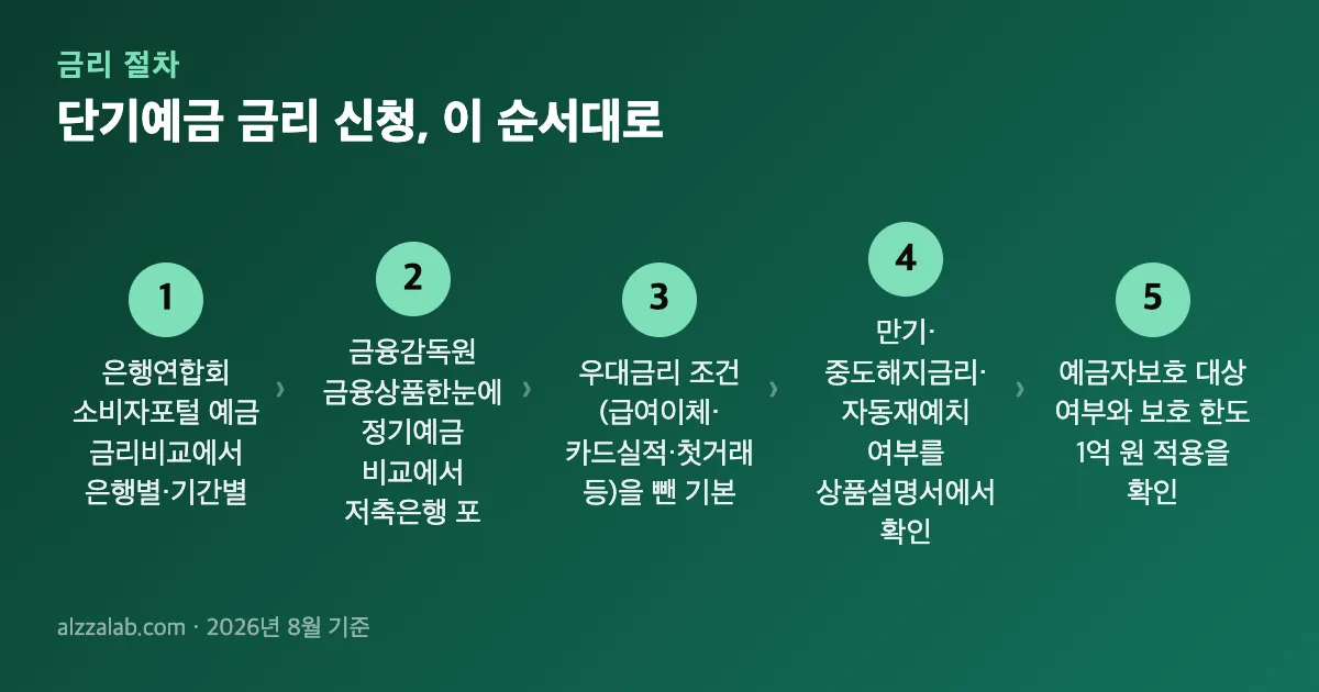 단기예금 신청 절차 5단계