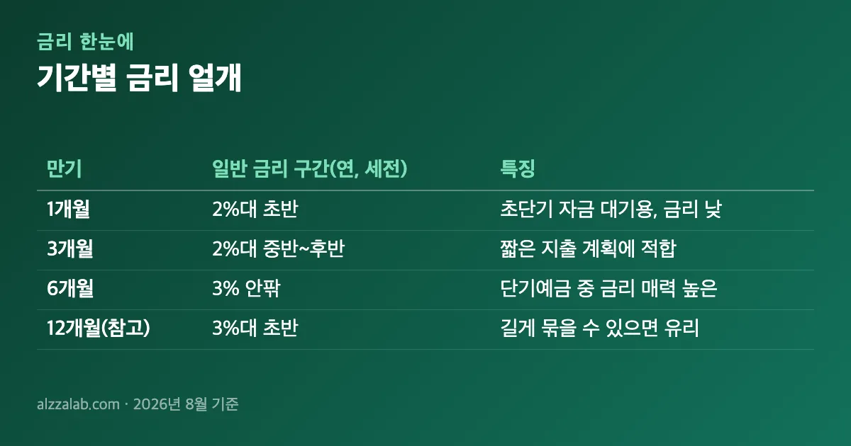 단기예금 기간별 금리 얼개 정리 표