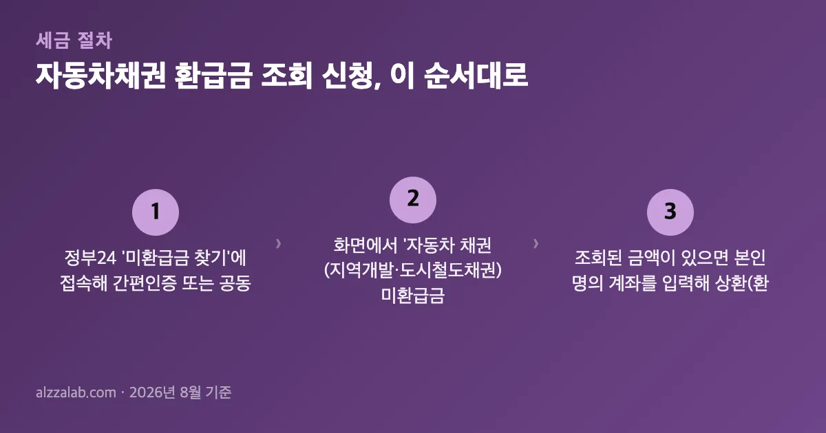 자동차채권 환급금 조회 신청 절차 3단계