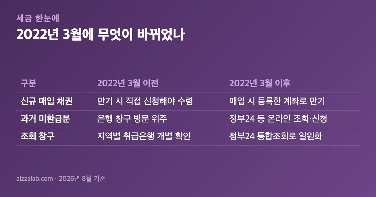 자동차채권 환급금 조회 2022년 3월에 무엇이 바뀌었나 정리 표